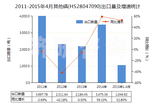 2011-2015年4月其他磷(HS28047090)出口量及增速統(tǒng)計(jì)